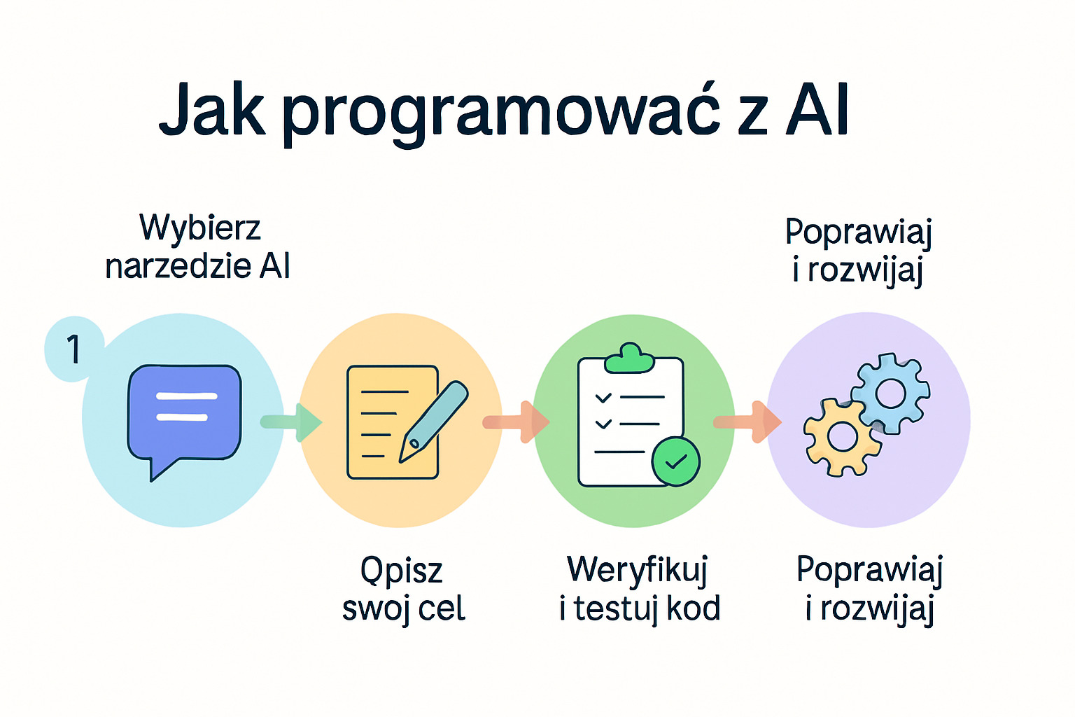Vibe coding - infografika